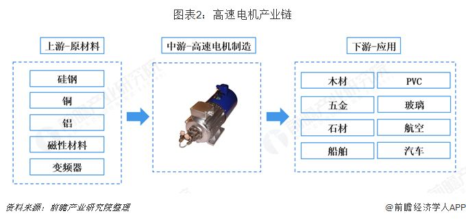 高速電機產(chǎn)業(yè)鏈淺析
