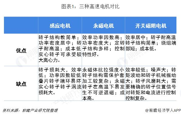 高速電機主要的三個(gè)分類(lèi)及行業(yè)前景